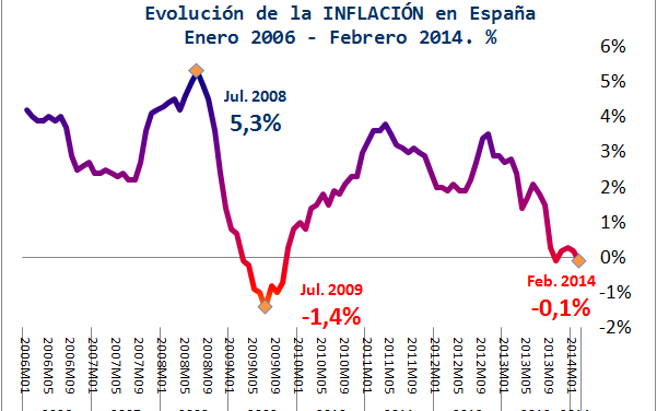 La contracción de los precios (deflación) desmantela el discurso de la recuperación