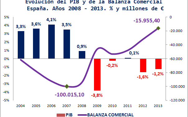 El PIB de la economía española decrece un 1,2% en 2013 pese al récord de las exportaciones y el turismo