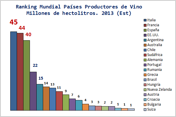 Países productores de vino; Italia, Francia y España lideran el ranking mundial