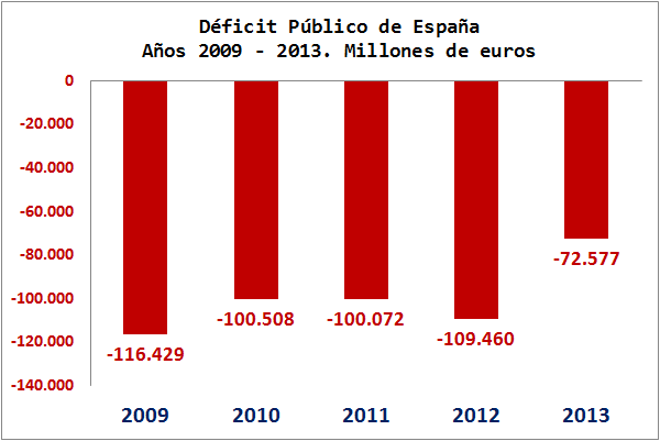 España acumula un déficit público de medio billón de euros en los últimos cinco años
