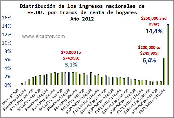 Piketty y la realidad de la desigualdad en Estados Unidos