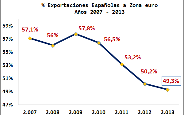 La zona euro diluye su relevancia histórica como principal destino de las exportaciones europeas