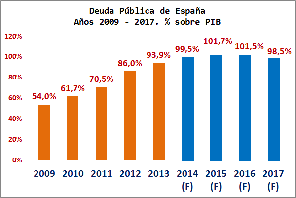 Gráfico Deuda Pública España. 2014-2017