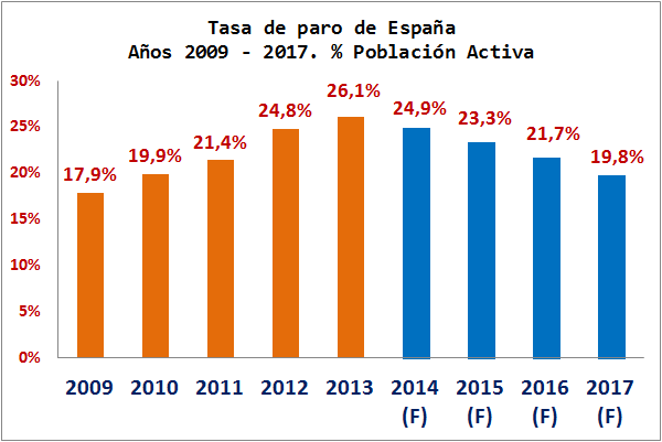 Gráfico Tasa De Paro España. 2014-2017
