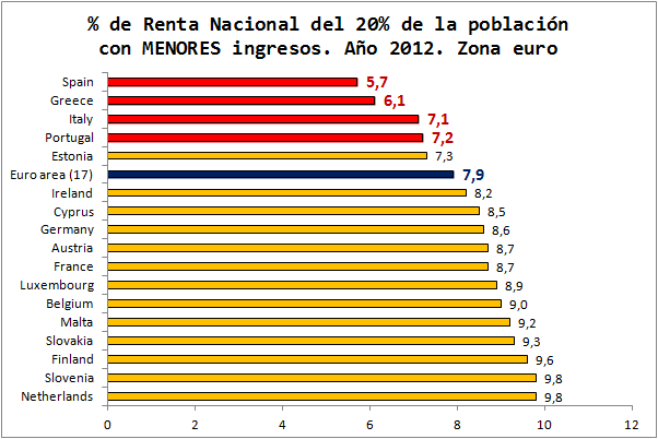 La desigualdad anida en los principales países del sur europeo. Ranking