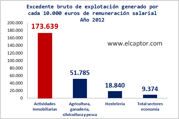 El sector inmobiliario español genera un excedente de explotación de más de 170.000 euros por cada 10.000 euros de remuneración salarial