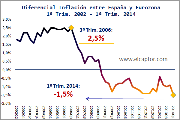 La economía española profundiza su proceso de devaluación interna frente a Europa