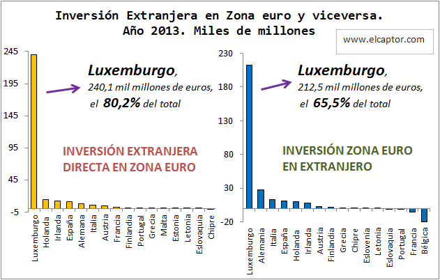 Luxemburgo filtró el 80% de la inversión extranjera con destino a la Eurozona en el año 2013