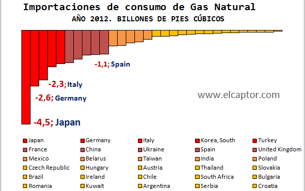 Japón, Alemania e Italia suman los mayores déficits por consumo de gas natural del mundo