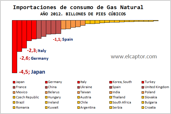 Japón, Alemania e Italia suman los mayores déficits por consumo de gas natural del mundo