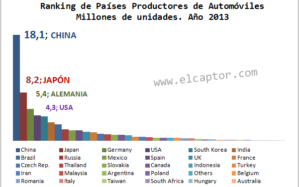 China, Japón y Alemania copan el ranking mundial de países productores de automóviles