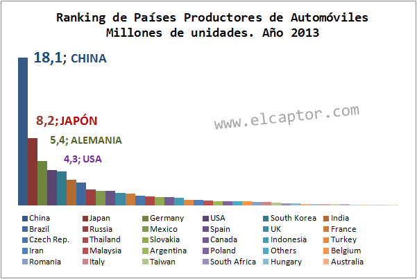 China, Japón y Alemania copan el ranking mundial de países productores de automóviles