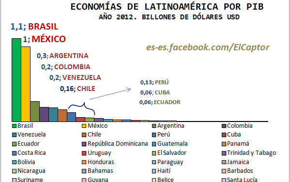 El PIB conjunto de Brasil y México ascendió al 60% de la economía global de América Latina