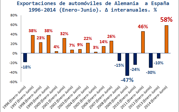 Alemania aumentó sus exportaciones de automóviles a España un 58% en el primer semestre de 2014