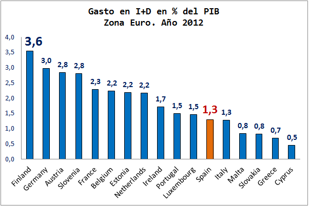 Gasto I+D sobre PIB. Países de Europa
