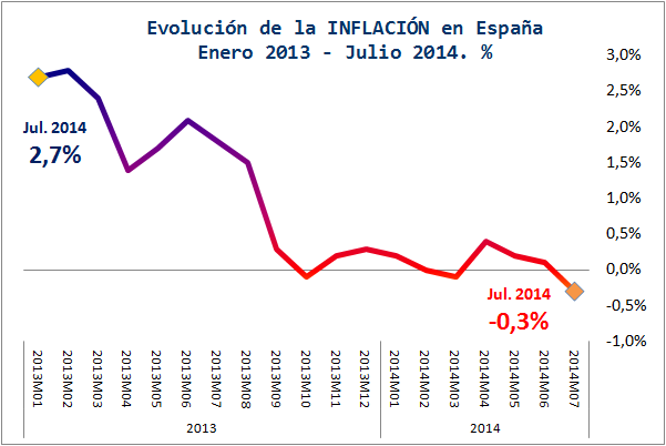 Deflación, paro y deuda contradicen en España por vez enésima la recuperación