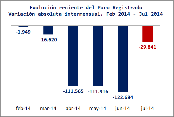 Grafico Disminucion Desempleo España. 2014