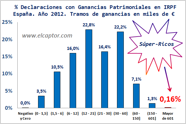 Diez datos tributarios que caracterizan el perfil de los Súper-Ricos en España