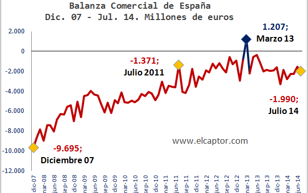 La balanza comercial de España consolida sus déficits