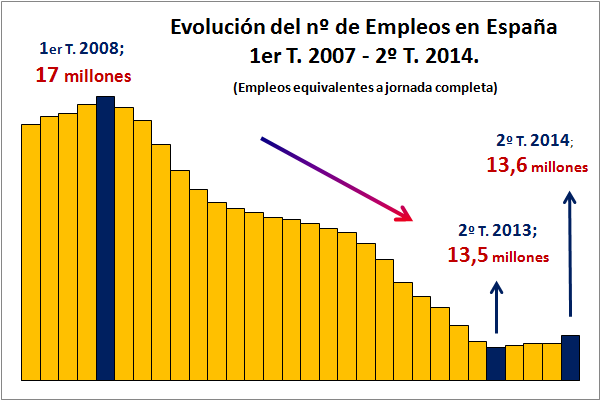 El actual ritmo de recuperación económica en España tardará más de 25 años en erradicar el paro por completo