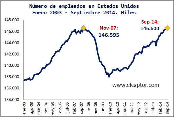 Estados Unidos recupera el nivel de empleo anterior a la Gran Recesión