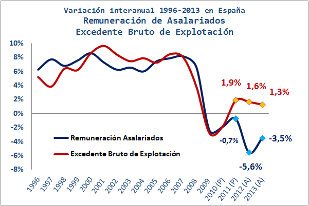 Evolución Excedentes Empresariales España