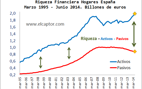 Análisis de la riqueza financiera de las familias en España