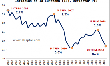 La economía europea acerca sus posiciones a la deflación