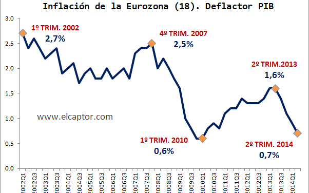La economía europea acerca sus posiciones a la deflación