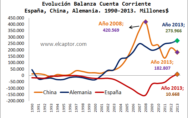 Así ha evolucionado la balanza española por cuenta corriente desde la irrupción de la crisis