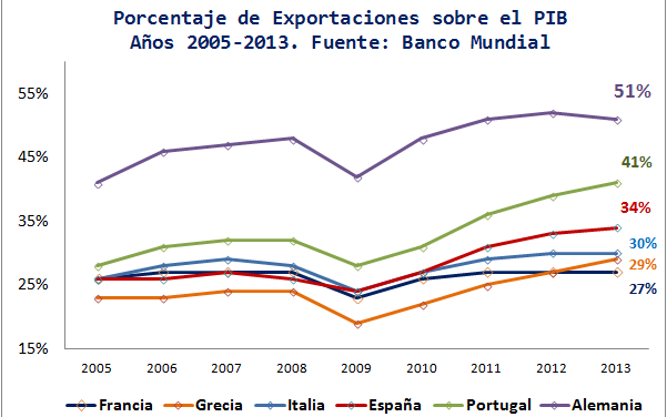 La competitividad y la mediocridad del modelo económico español