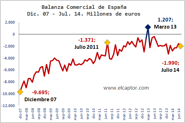 Evolución Balanza Comercial Española
