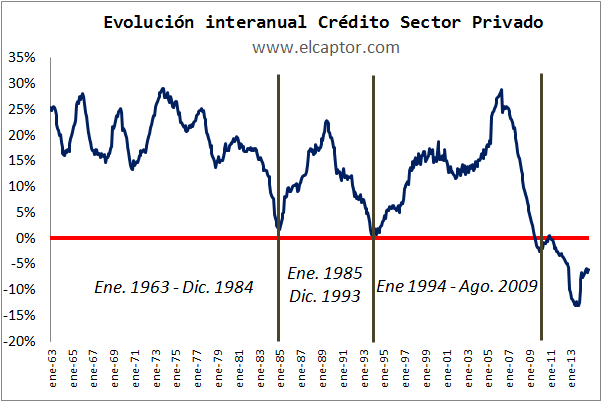 Radiografía del crédito en España en el periodo 1963-2014
