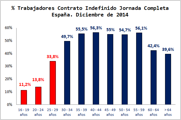 Indefinido y a jornada completa, ese oscuro contrato objeto de deseo para los jóvenes