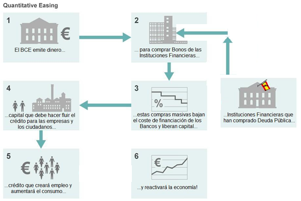 Quantitative Easing: la última bala del BCE