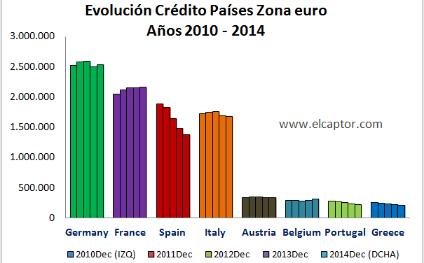 La desigual evolución del crédito en los países europeos; ranking