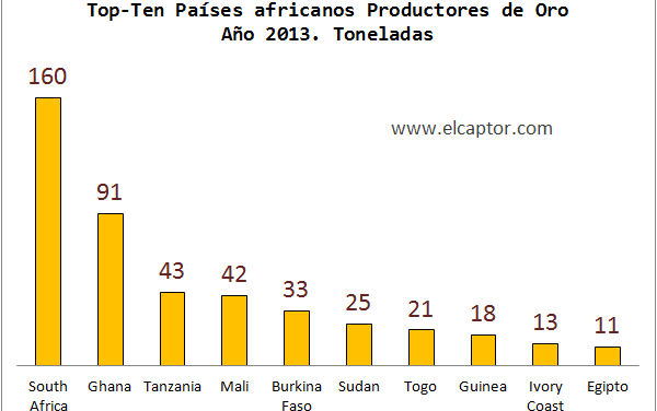 Ranking de países africanos productores de oro; las ventajas de la globalización