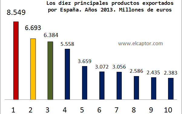 Los diez principales productos exportados por España; ranking de exportaciones