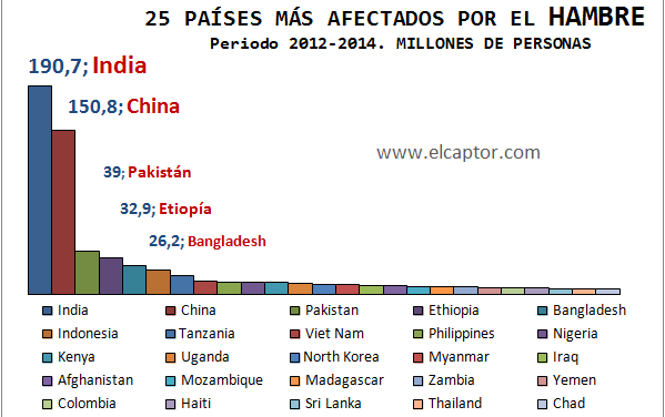 Ranking mundial de países afectados por el hambre y la malnutrición