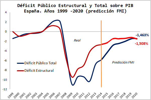 El déficit estructural de España se perpetúa hasta 2020, según el FMI
