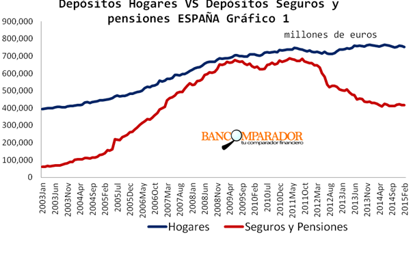 Evolución de los depósitos en los países de Europa (III)