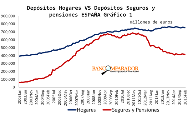Evolución de los depósitos en los países de Europa (III)