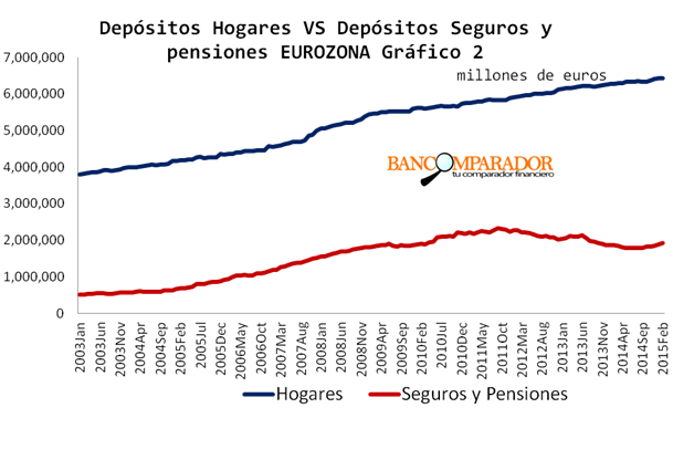 Depositos-Hogares-Seguros-Pensiones-Eurozona Depósitos Hogares Eurozona Seguros Pensiones