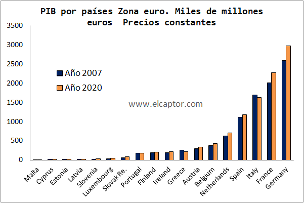 PIB Países Eurozona 2007-2015-2020