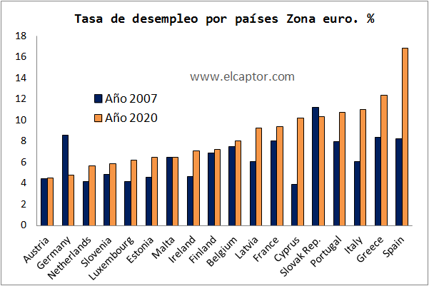 Tasa Desempleo Países Eurozona 2007-2015-2020