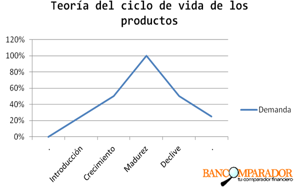 El ciclo de vida de los productos