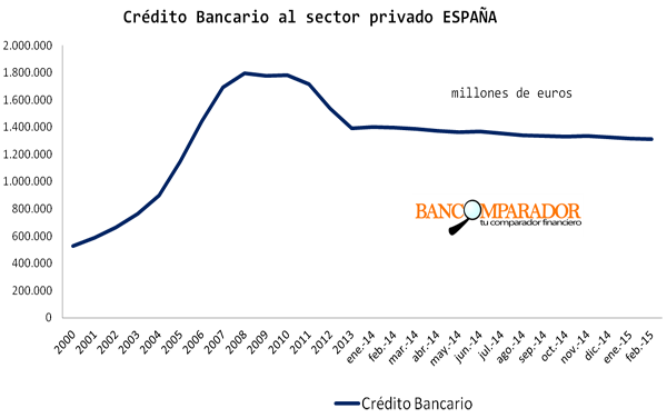 Fallo de mercado en el sistema financiero español