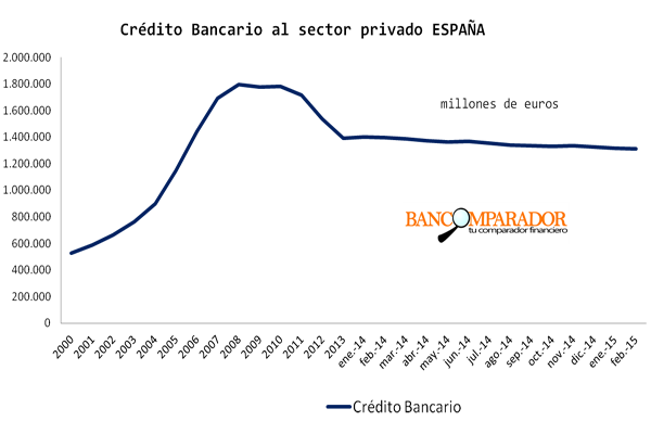 Fallo de mercado en el sistema financiero español