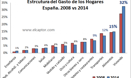 Los hogares españoles aumentan su gasto tras caídas sucesivas en los años anteriores