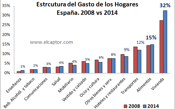 Los hogares españoles aumentan su gasto tras caídas sucesivas en los años anteriores